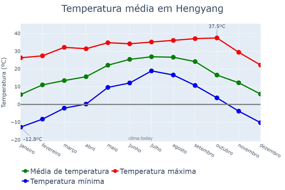 Temperatura anual em Hengyang, Hunan, CN