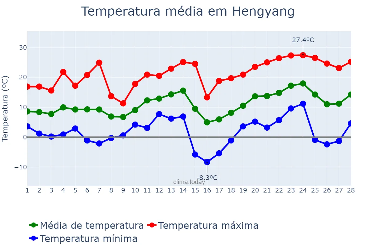 Temperatura em fevereiro em Hengyang, Hunan, CN