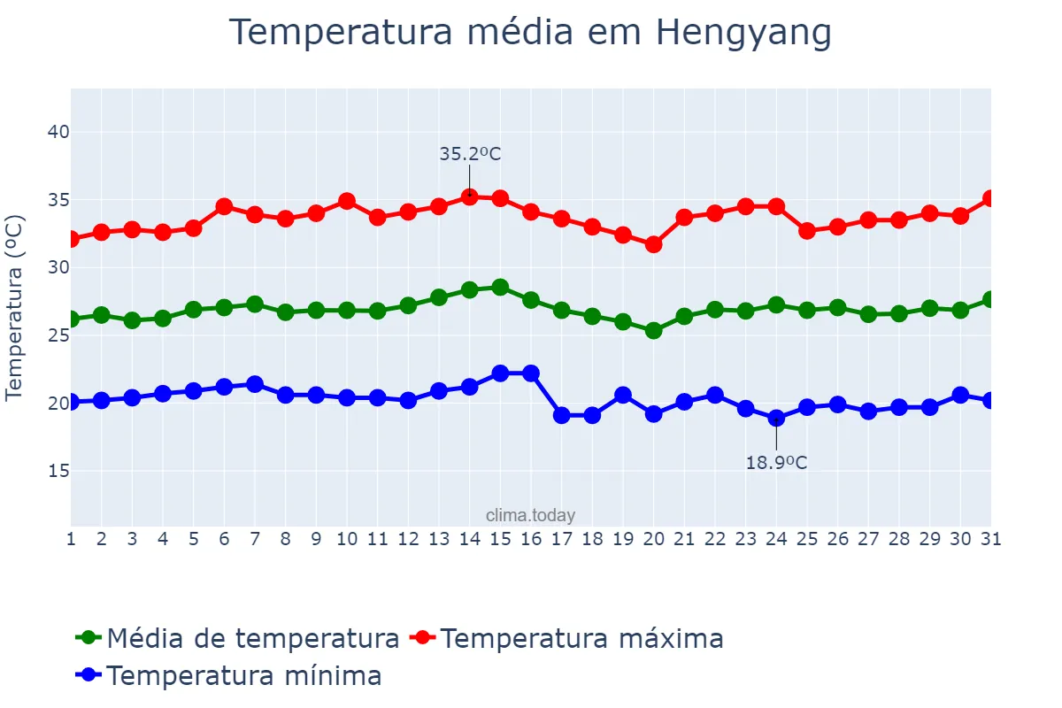 Temperatura em julho em Hengyang, Hunan, CN