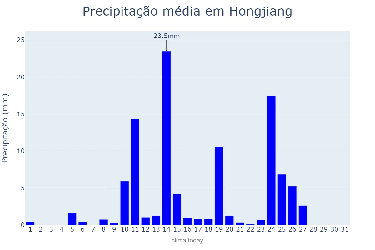 Precipitação em agosto em Hongjiang, Hunan, CN
