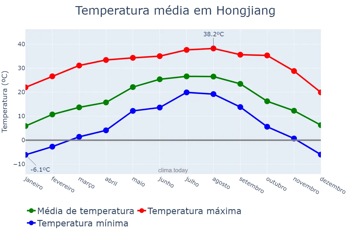Temperatura anual em Hongjiang, Hunan, CN