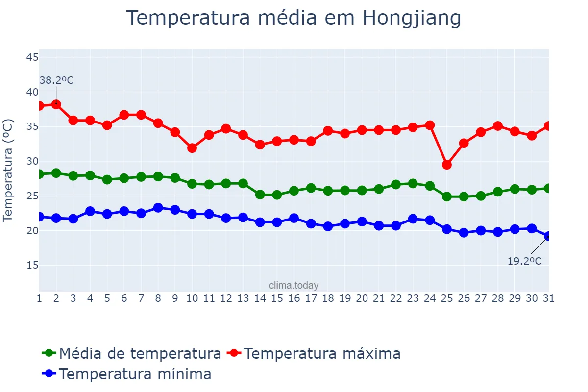 Temperatura em agosto em Hongjiang, Hunan, CN