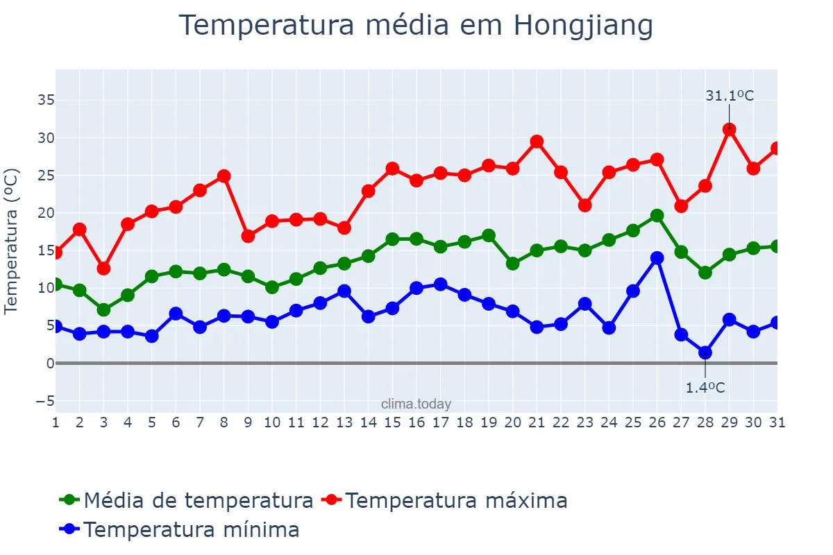 Temperatura em marco em Hongjiang, Hunan, CN