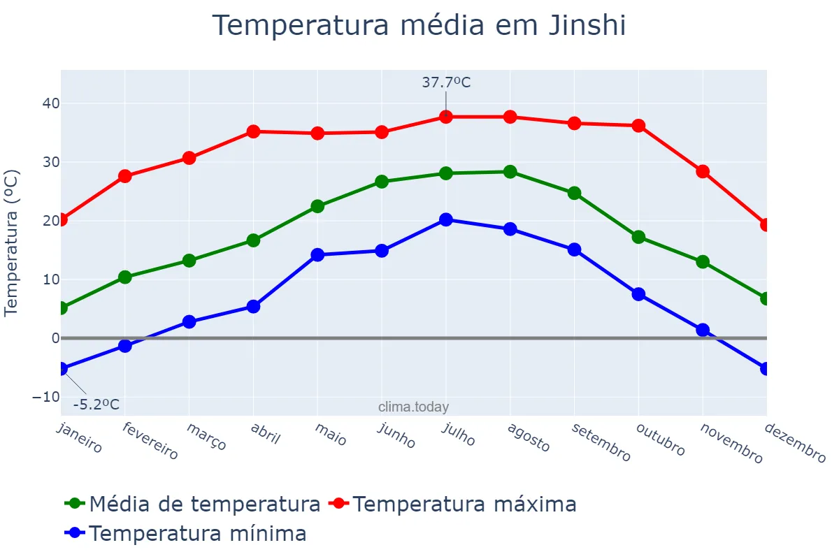 Temperatura anual em Jinshi, Hunan, CN