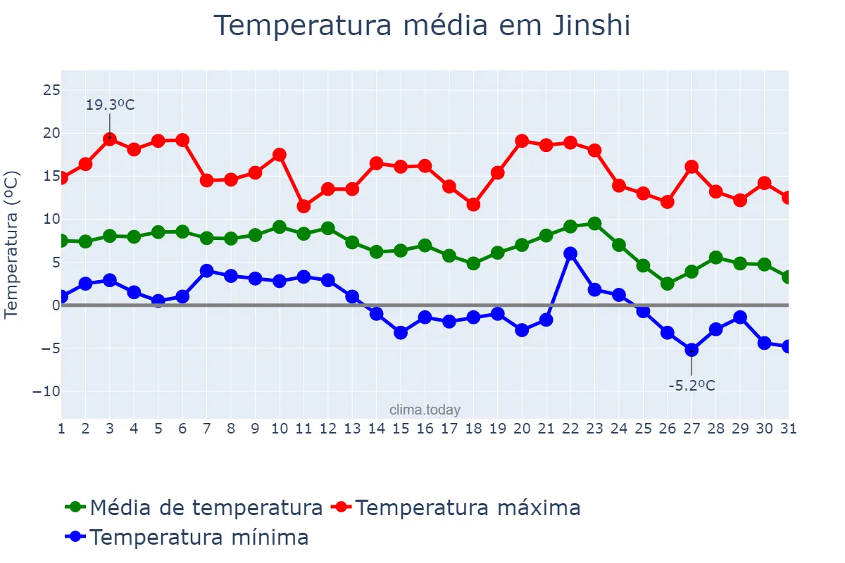 Temperatura em dezembro em Jinshi, Hunan, CN