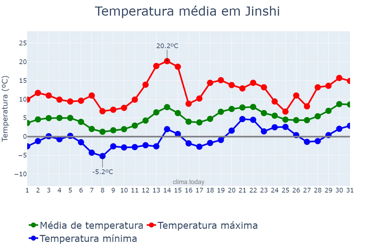 Temperatura em janeiro em Jinshi, Hunan, CN