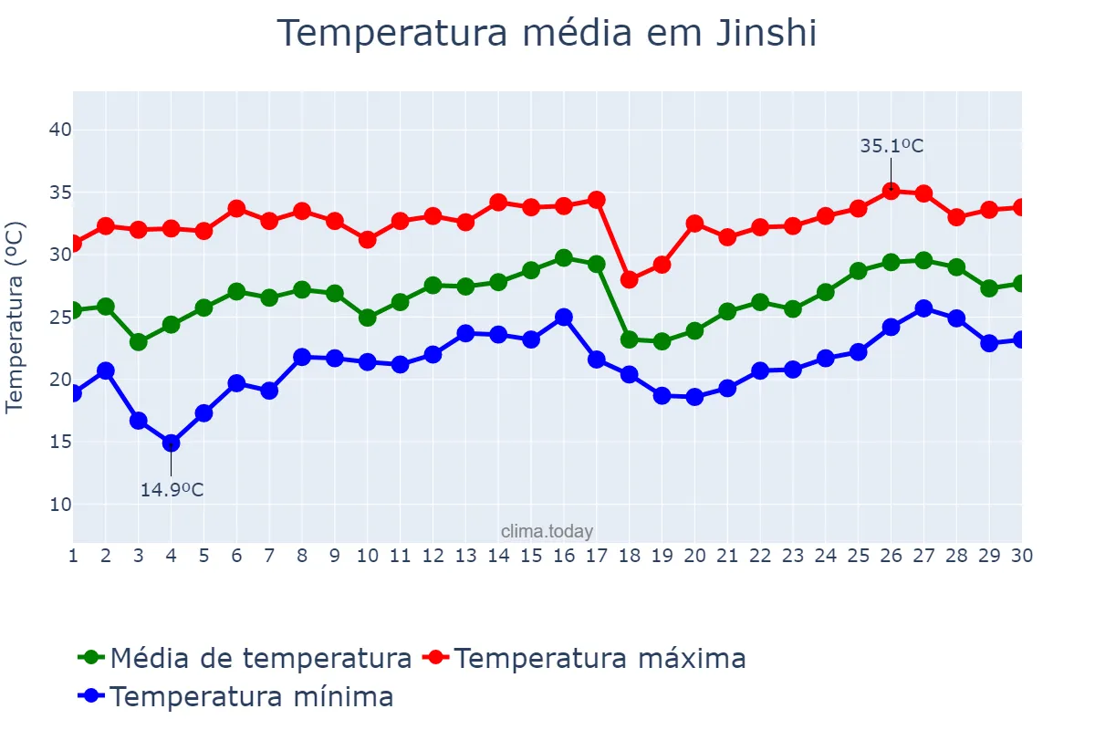 Temperatura em junho em Jinshi, Hunan, CN