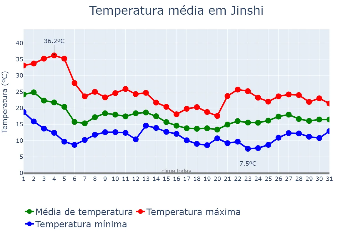 Temperatura em outubro em Jinshi, Hunan, CN
