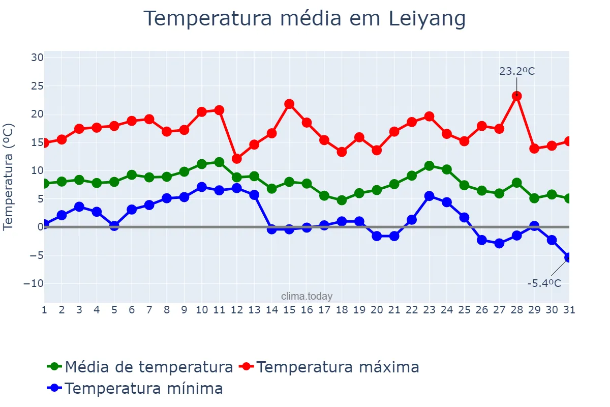 Temperatura em dezembro em Leiyang, Hunan, CN