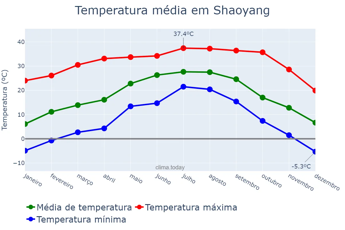 Temperatura anual em Shaoyang, Hunan, CN