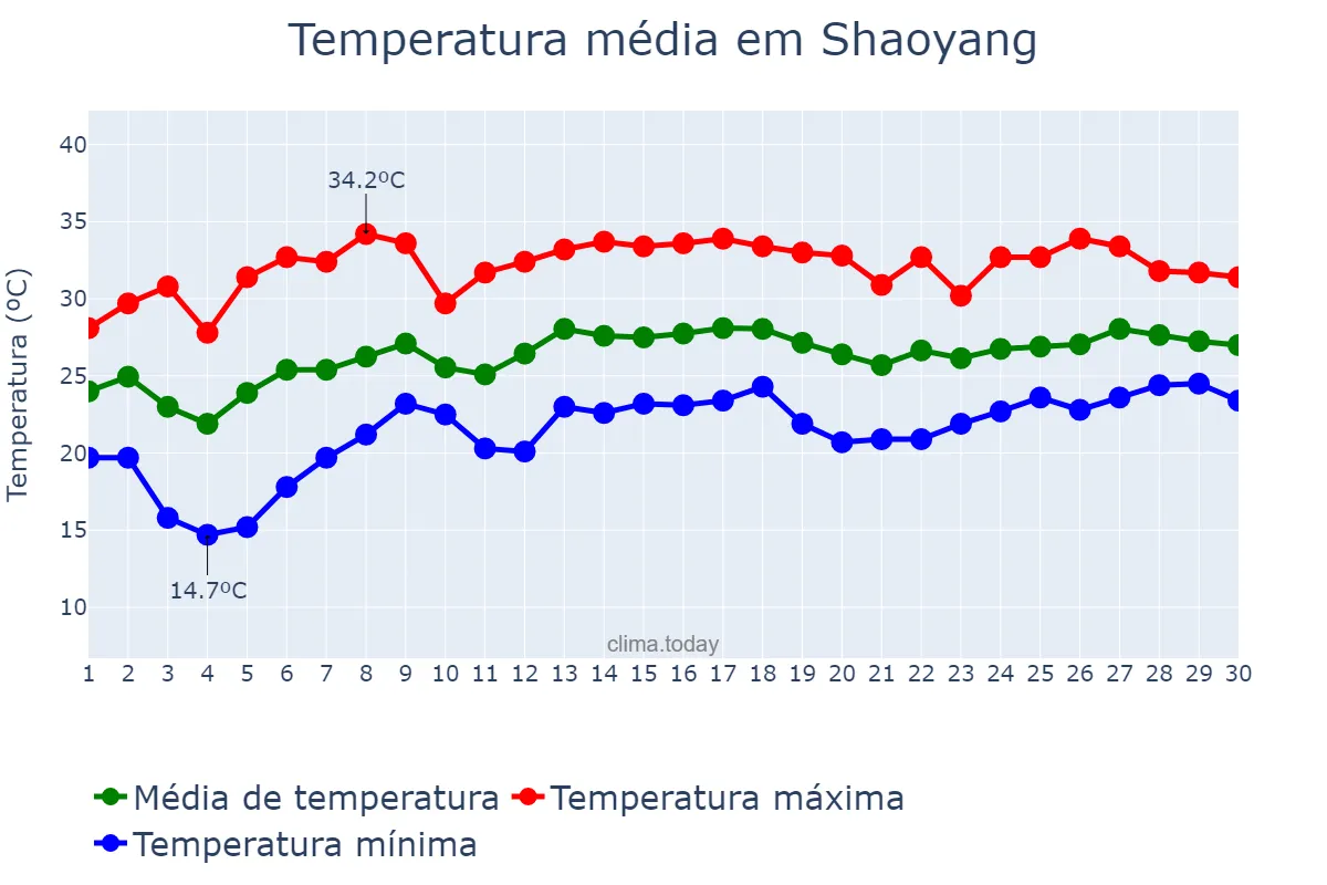 Temperatura em junho em Shaoyang, Hunan, CN
