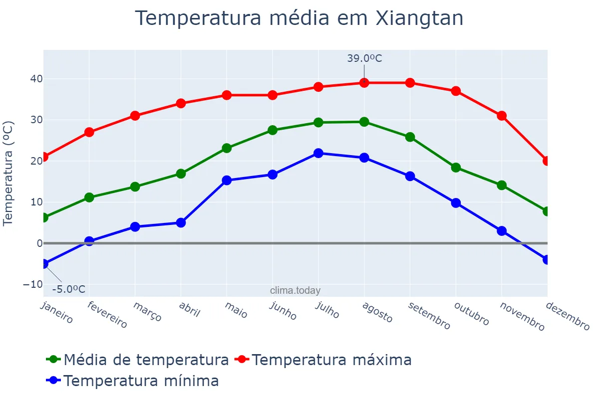 Temperatura anual em Xiangtan, Hunan, CN