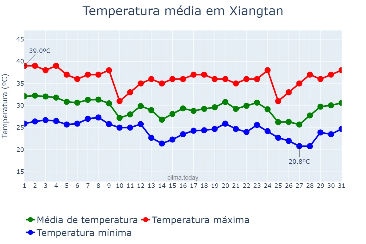 Temperatura em agosto em Xiangtan, Hunan, CN