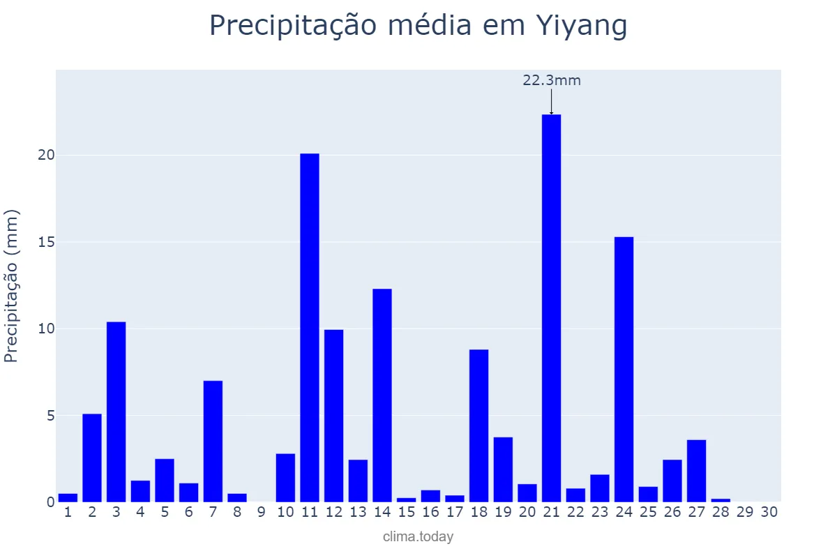 Precipitação em abril em Yiyang, Hunan, CN