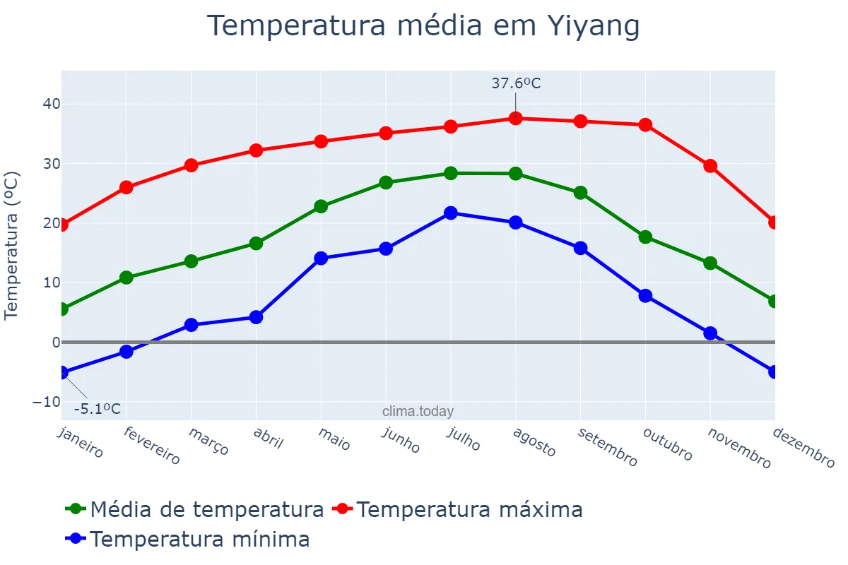 Temperatura anual em Yiyang, Hunan, CN
