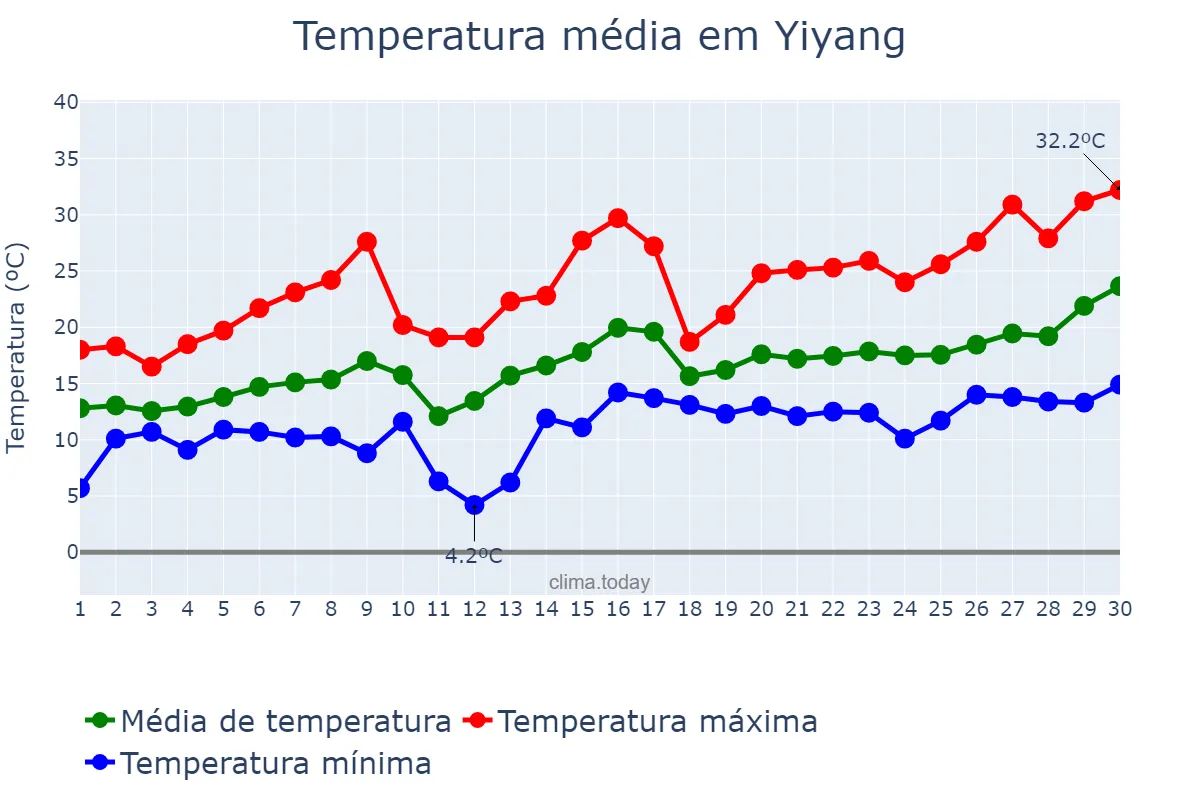Temperatura em abril em Yiyang, Hunan, CN