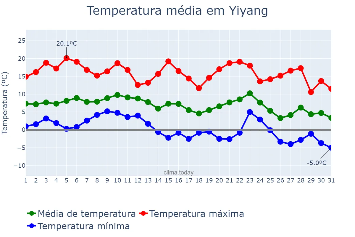 Temperatura em dezembro em Yiyang, Hunan, CN