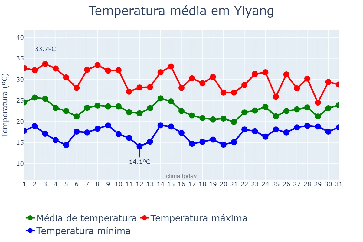 Temperatura em maio em Yiyang, Hunan, CN