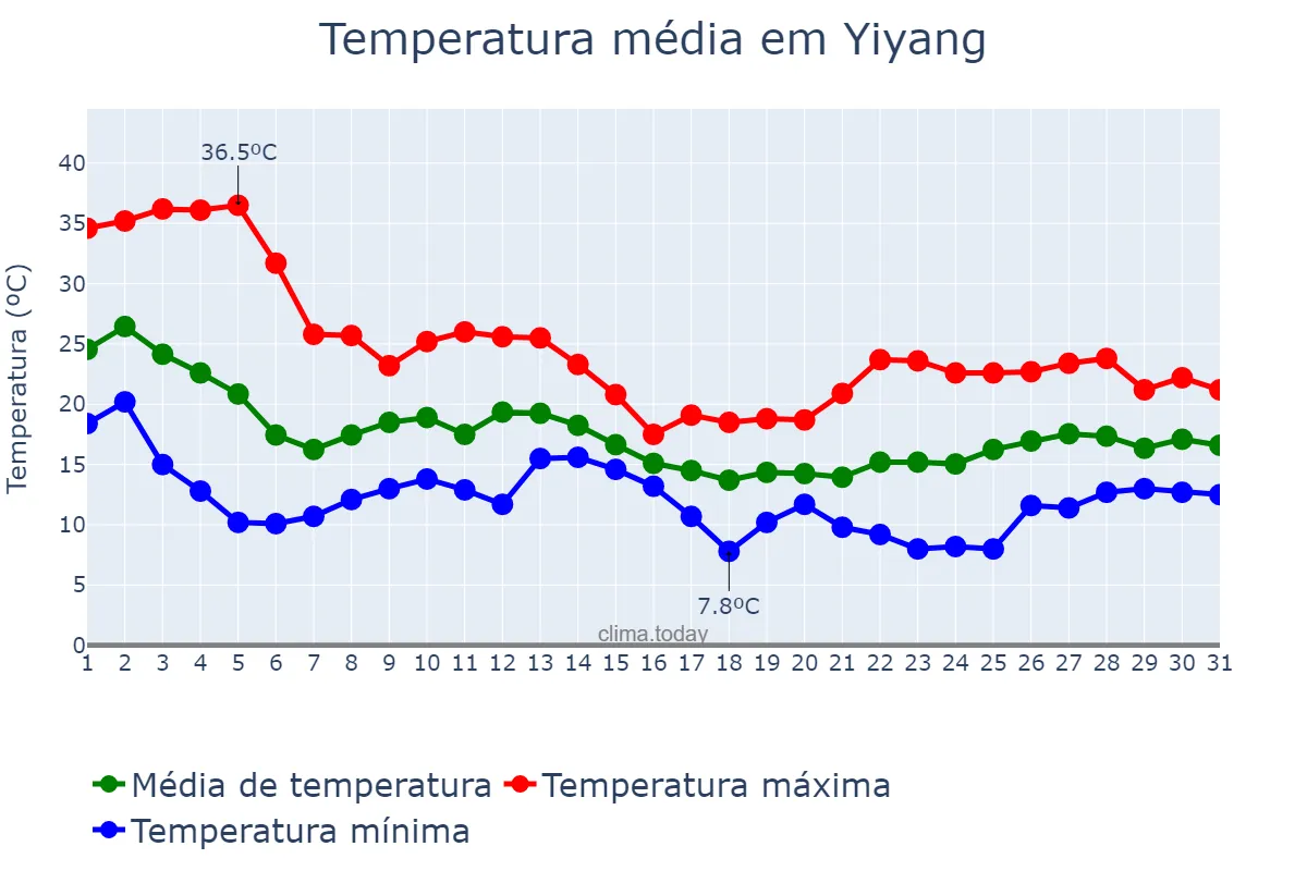 Temperatura em outubro em Yiyang, Hunan, CN