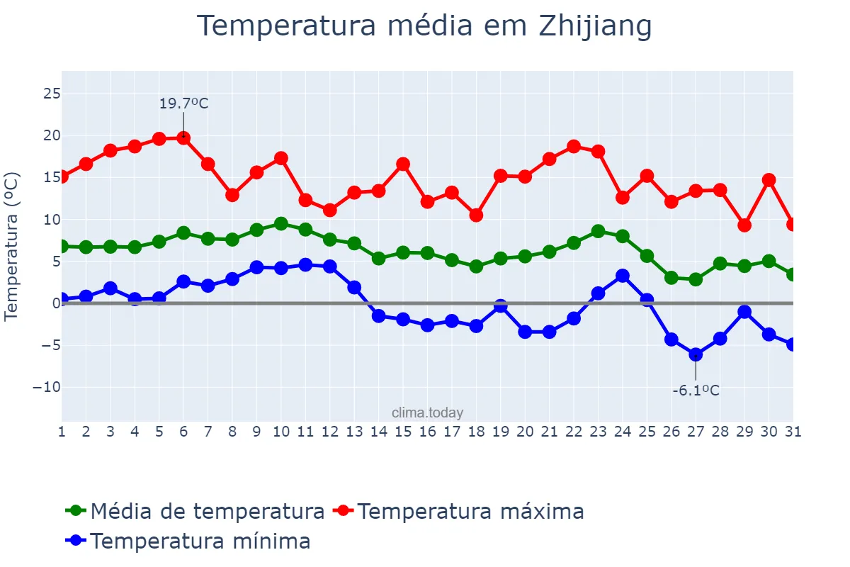 Temperatura em dezembro em Zhijiang, Hunan, CN