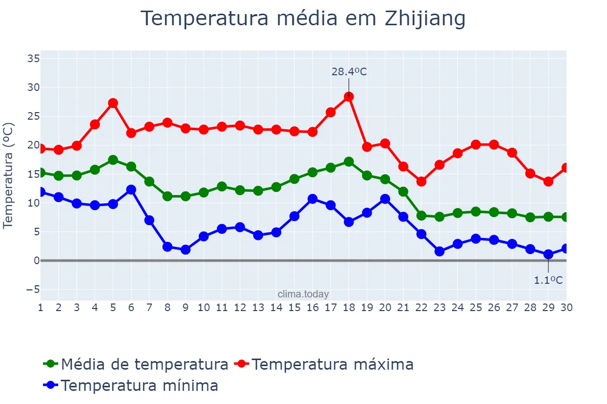 Temperatura em novembro em Zhijiang, Hunan, CN