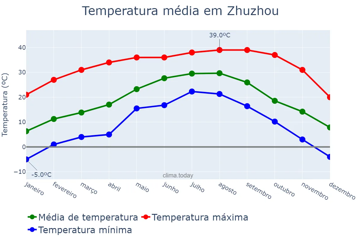 Temperatura anual em Zhuzhou, Hunan, CN
