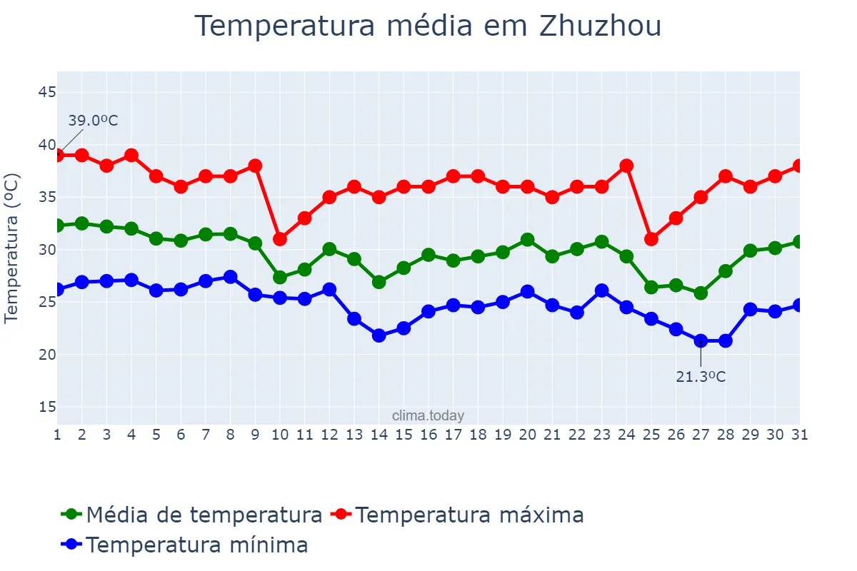Temperatura em agosto em Zhuzhou, Hunan, CN