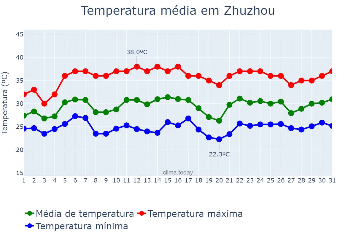 Temperatura em julho em Zhuzhou, Hunan, CN