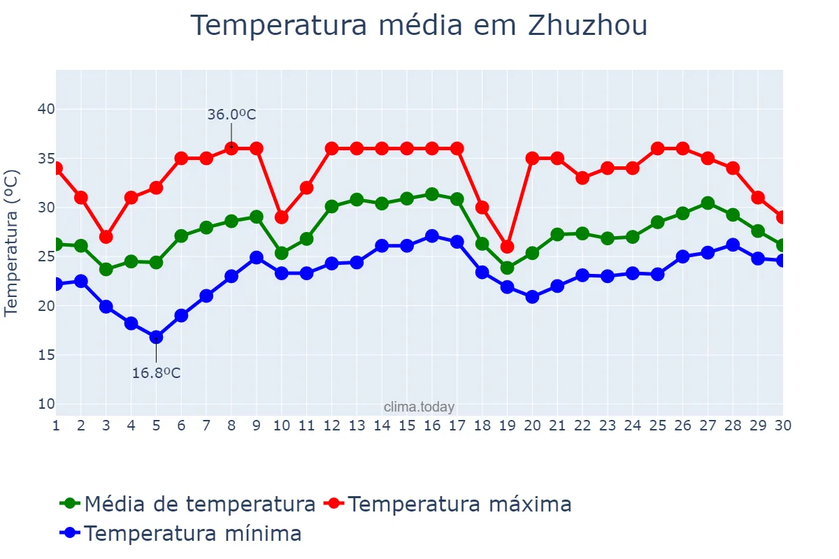 Temperatura em junho em Zhuzhou, Hunan, CN