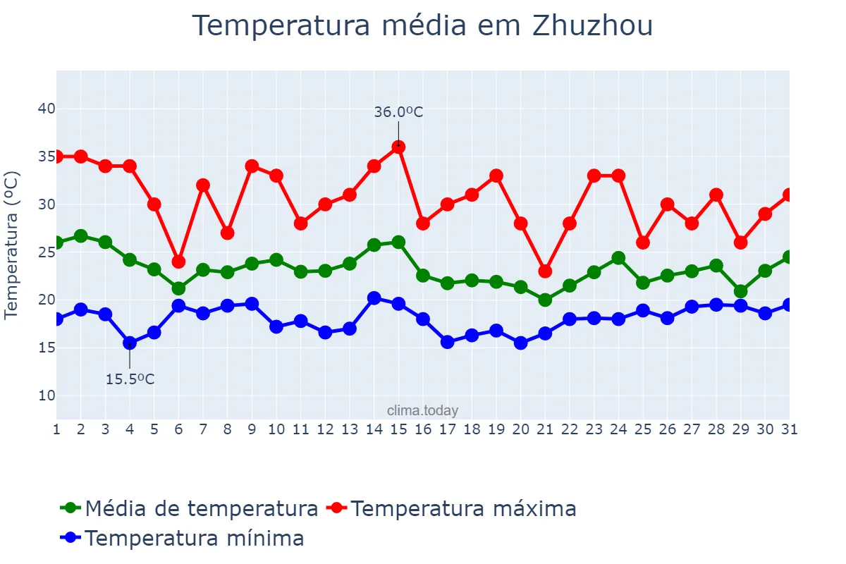Temperatura em maio em Zhuzhou, Hunan, CN