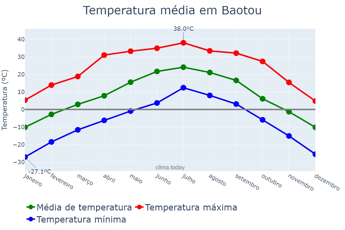 Temperatura anual em Baotou, Inner Mongolia, CN