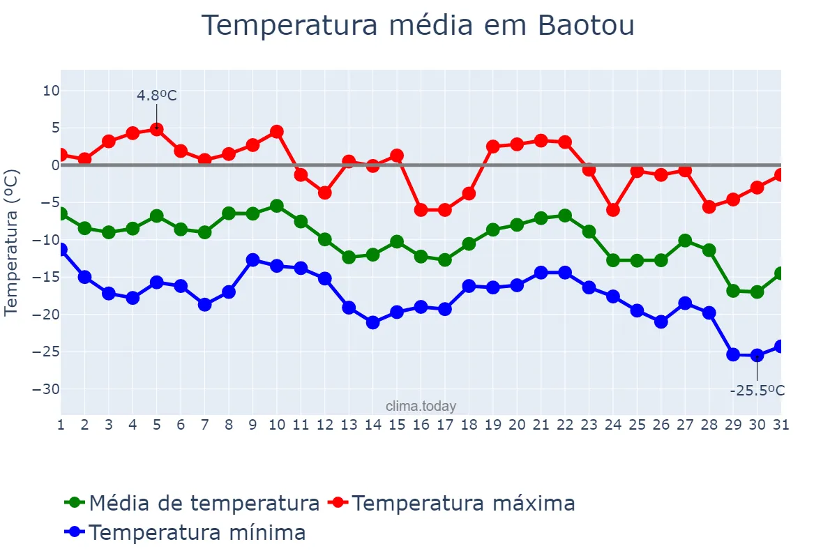 Temperatura em dezembro em Baotou, Inner Mongolia, CN