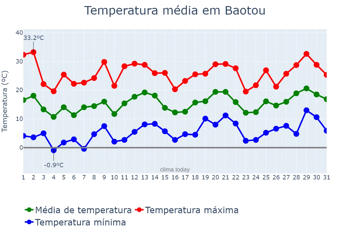 Temperatura em maio em Baotou, Inner Mongolia, CN