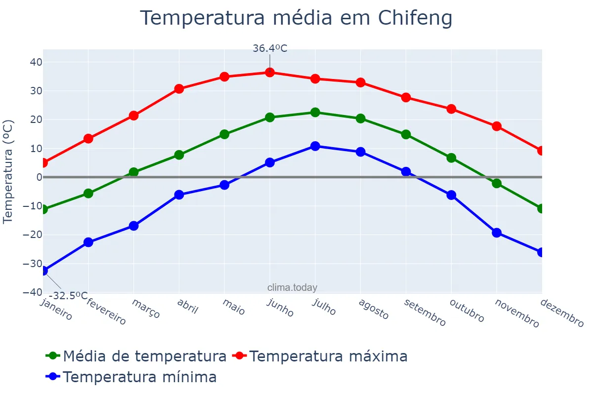 Temperatura anual em Chifeng, Inner Mongolia, CN