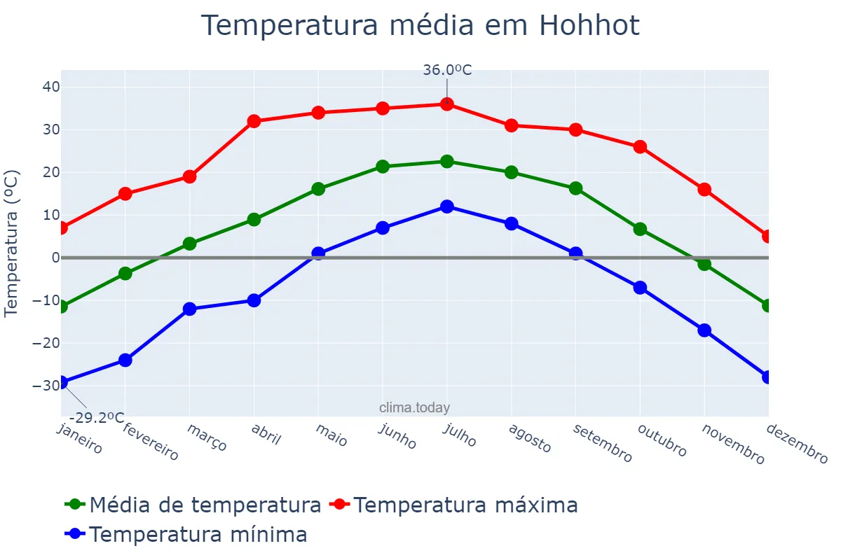 Temperatura anual em Hohhot, Inner Mongolia, CN