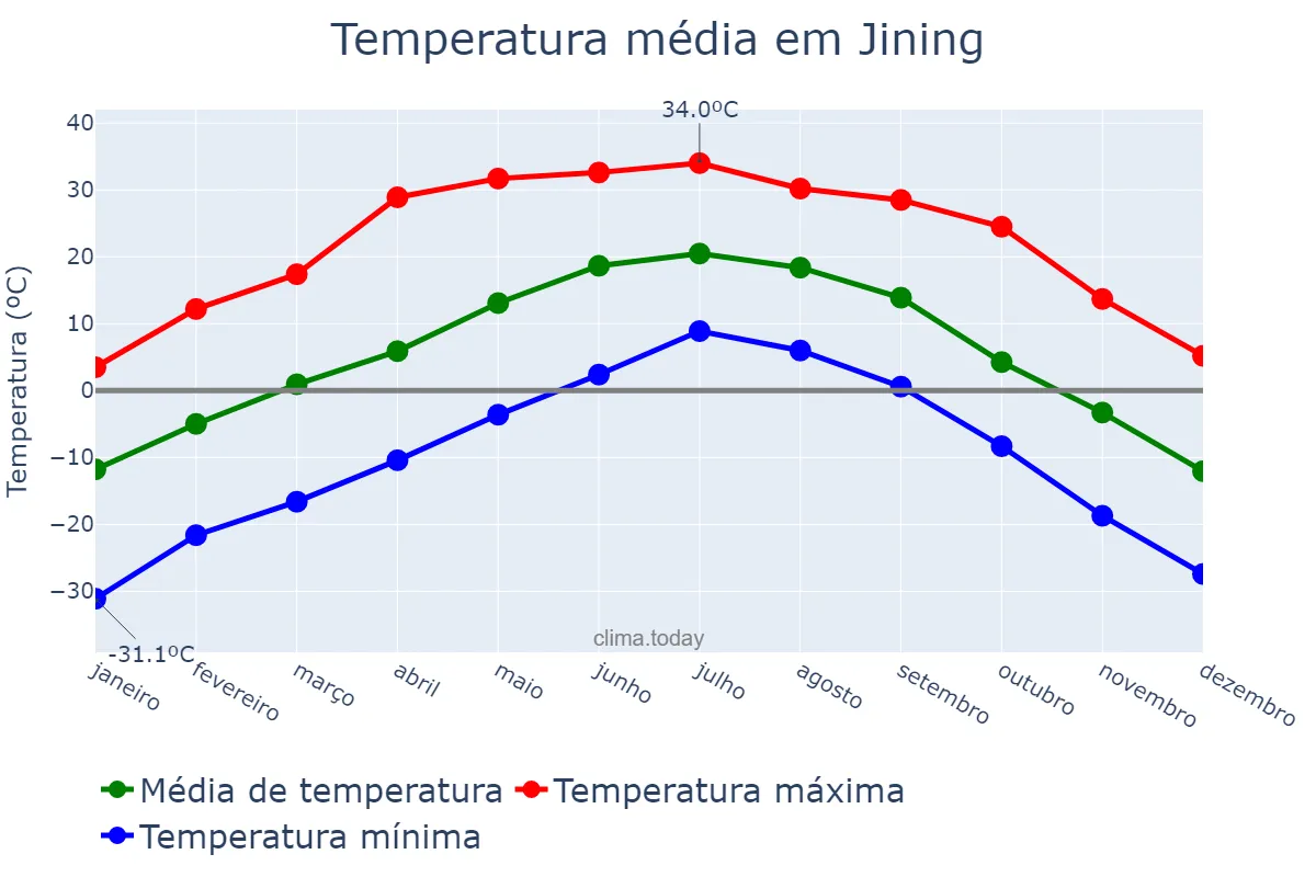 Temperatura anual em Jining, Inner Mongolia, CN