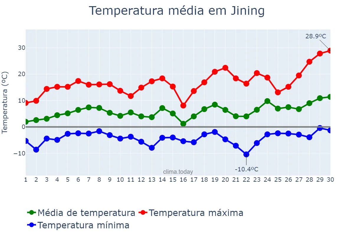 Temperatura em abril em Jining, Inner Mongolia, CN