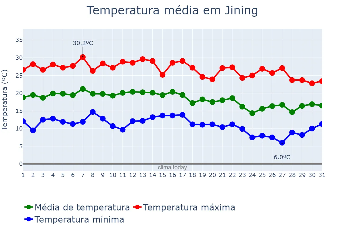Temperatura em agosto em Jining, Inner Mongolia, CN