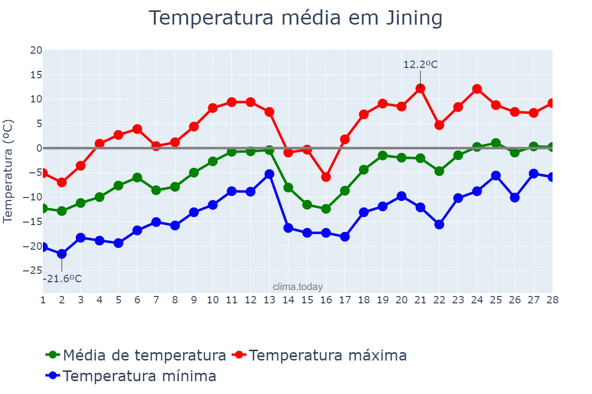 Temperatura em fevereiro em Jining, Inner Mongolia, CN