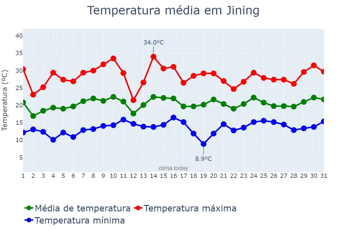 Temperatura em julho em Jining, Inner Mongolia, CN