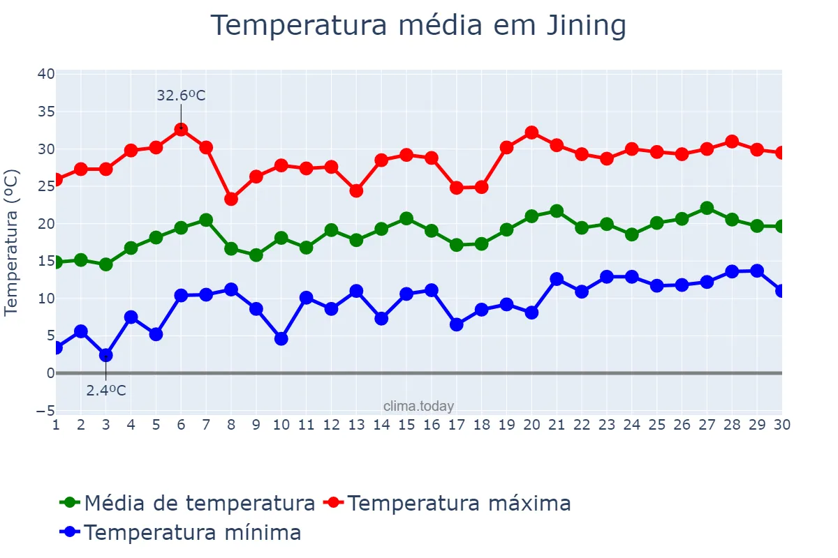 Temperatura em junho em Jining, Inner Mongolia, CN
