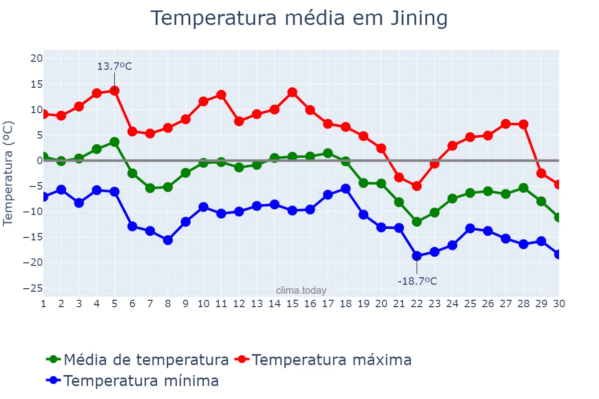 Temperatura em novembro em Jining, Inner Mongolia, CN