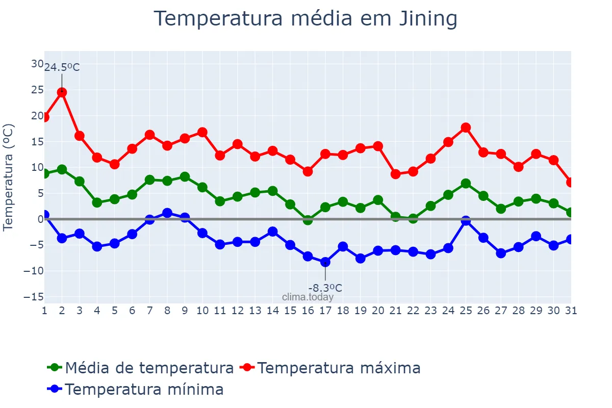 Temperatura em outubro em Jining, Inner Mongolia, CN