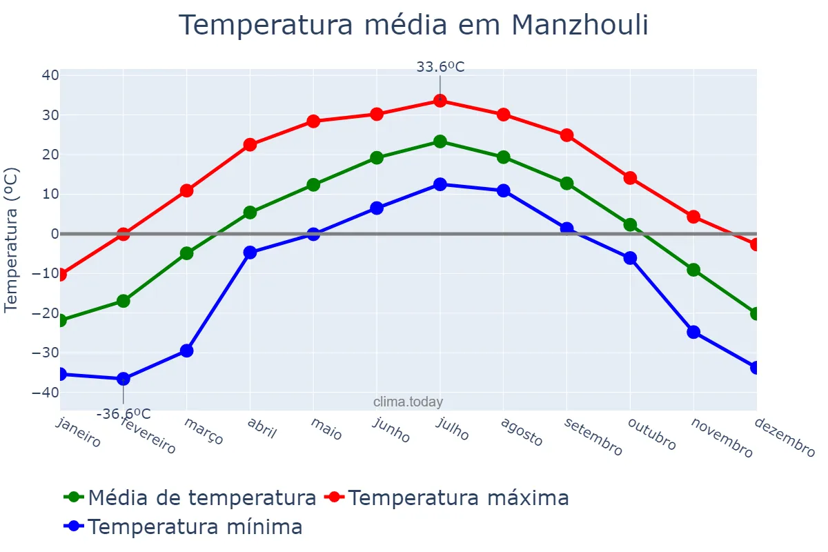 Temperatura anual em Manzhouli, Inner Mongolia, CN