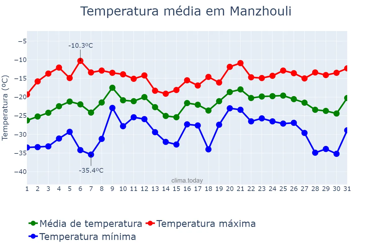 Temperatura em janeiro em Manzhouli, Inner Mongolia, CN