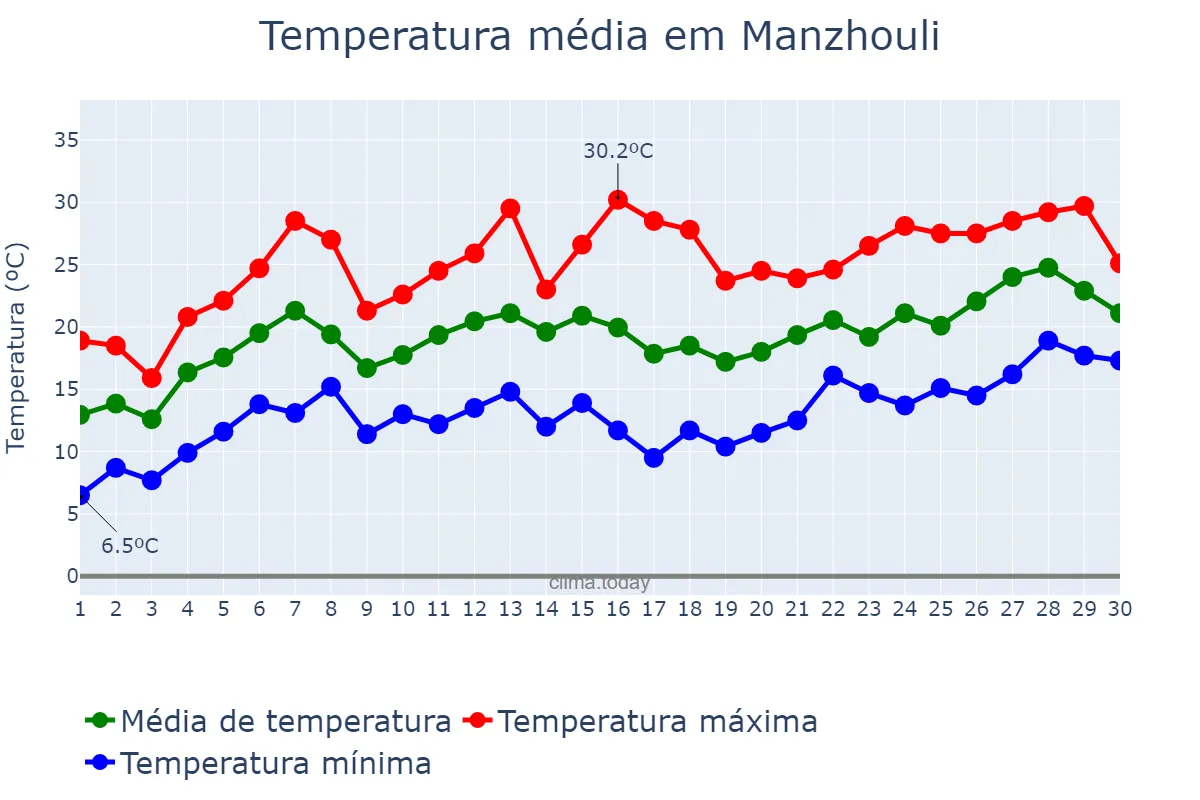 Temperatura em junho em Manzhouli, Inner Mongolia, CN