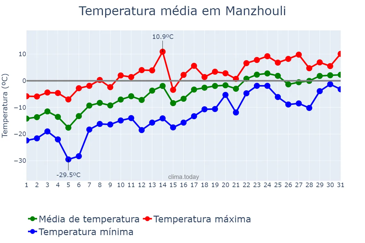 Temperatura em marco em Manzhouli, Inner Mongolia, CN