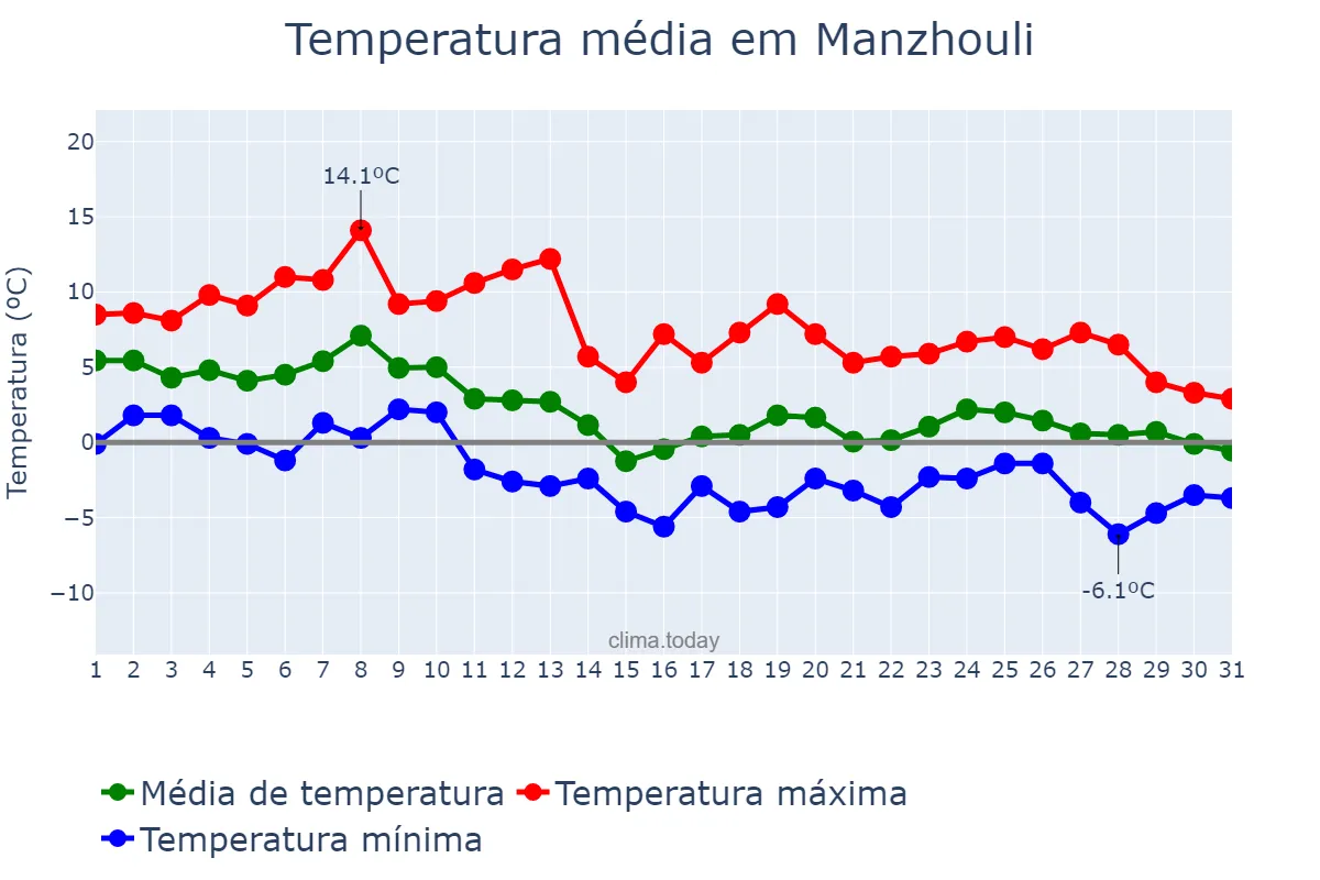 Temperatura em outubro em Manzhouli, Inner Mongolia, CN