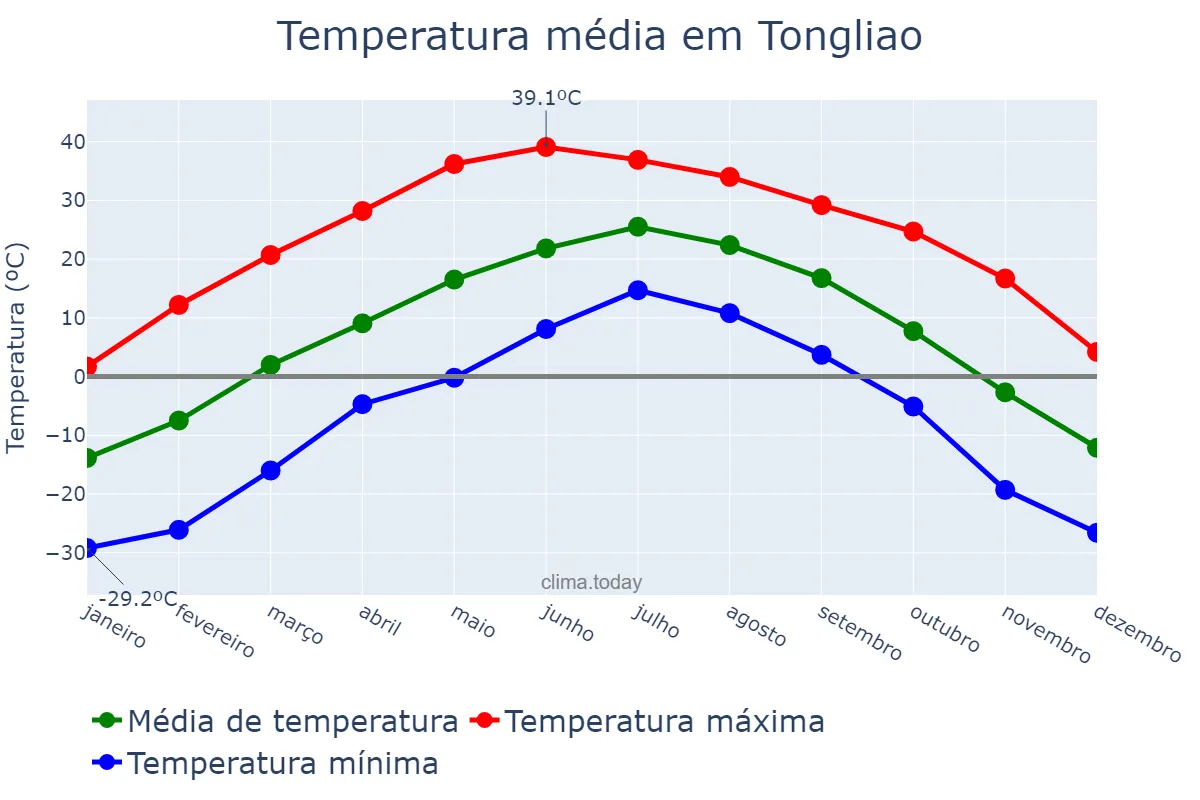 Temperatura anual em Tongliao, Inner Mongolia, CN