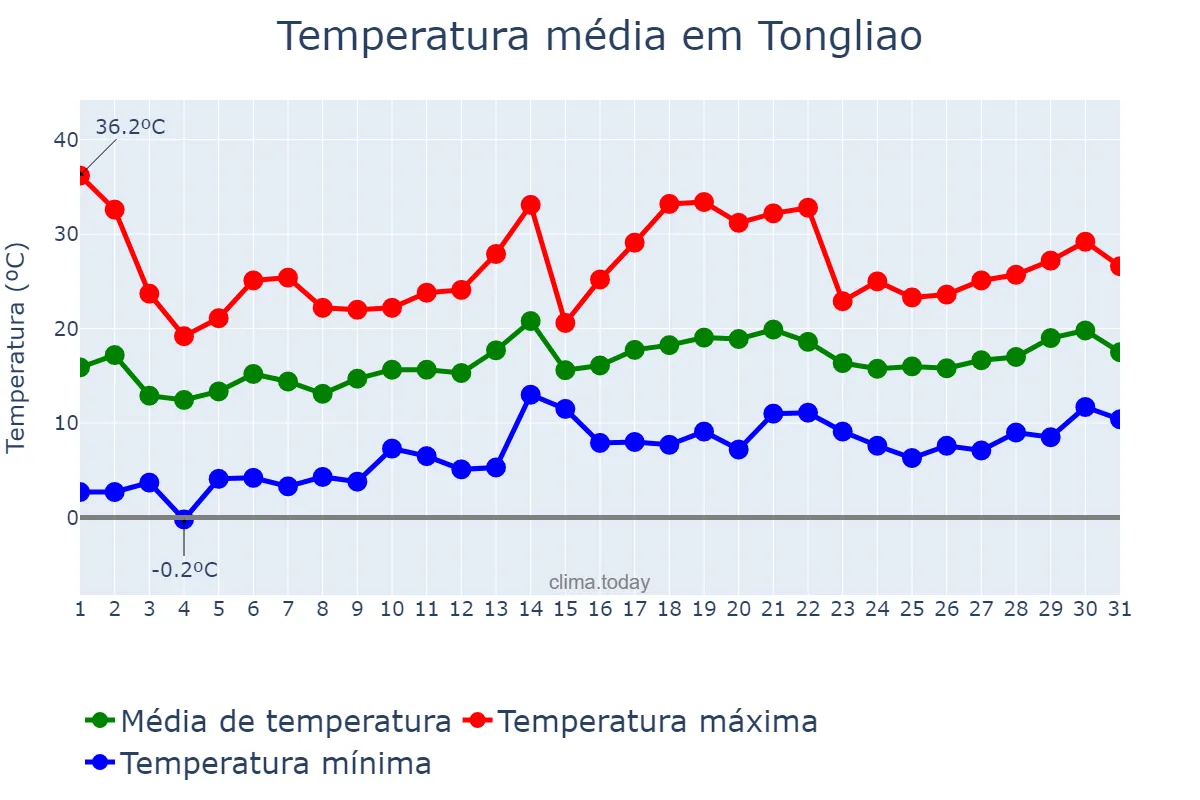 Temperatura em maio em Tongliao, Inner Mongolia, CN
